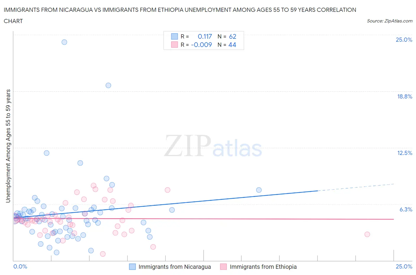 Immigrants from Nicaragua vs Immigrants from Ethiopia Unemployment Among Ages 55 to 59 years