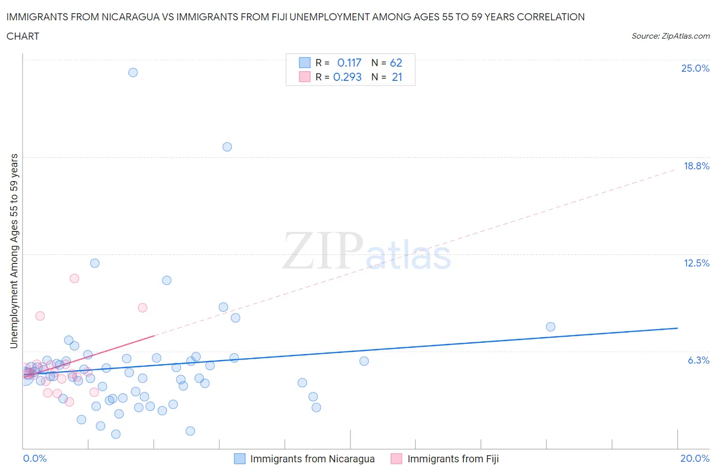 Immigrants from Nicaragua vs Immigrants from Fiji Unemployment Among Ages 55 to 59 years