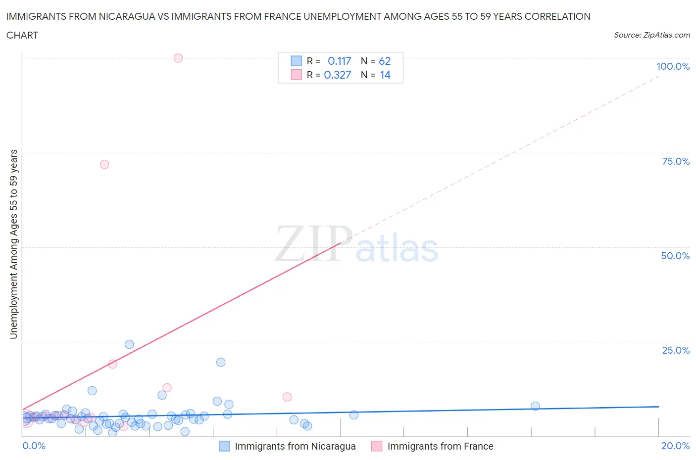 Immigrants from Nicaragua vs Immigrants from France Unemployment Among Ages 55 to 59 years