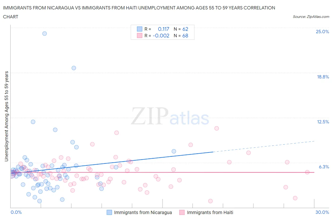 Immigrants from Nicaragua vs Immigrants from Haiti Unemployment Among Ages 55 to 59 years