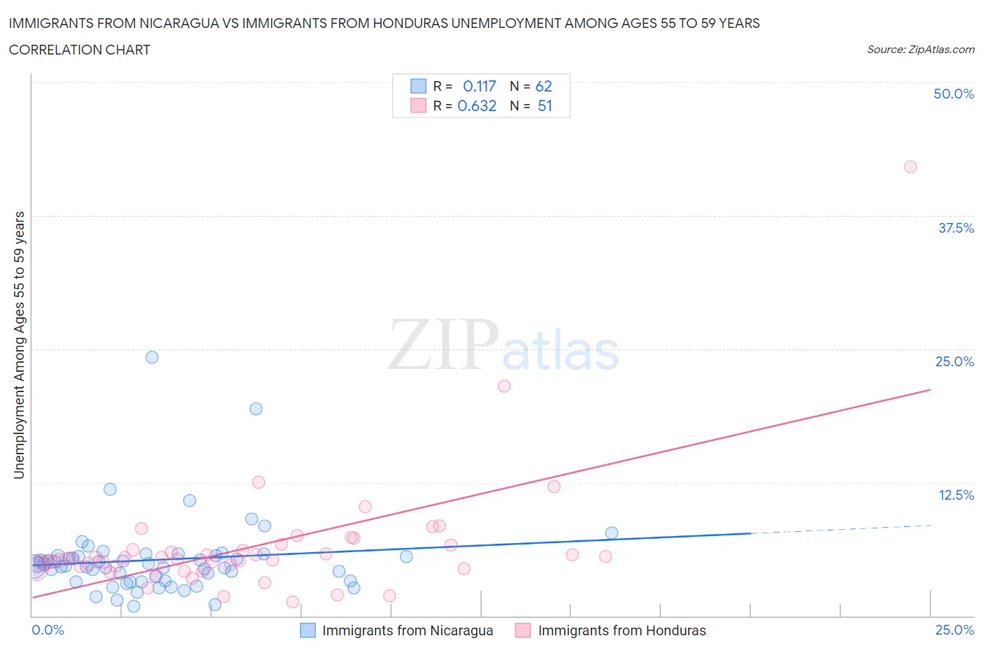 Immigrants from Nicaragua vs Immigrants from Honduras Unemployment Among Ages 55 to 59 years