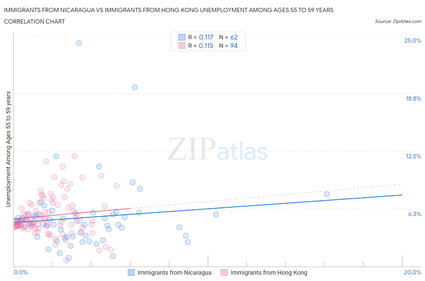 Immigrants from Nicaragua vs Immigrants from Hong Kong Unemployment Among Ages 55 to 59 years