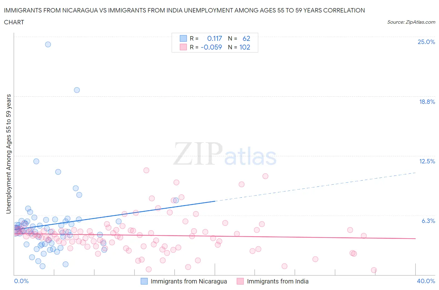 Immigrants from Nicaragua vs Immigrants from India Unemployment Among Ages 55 to 59 years