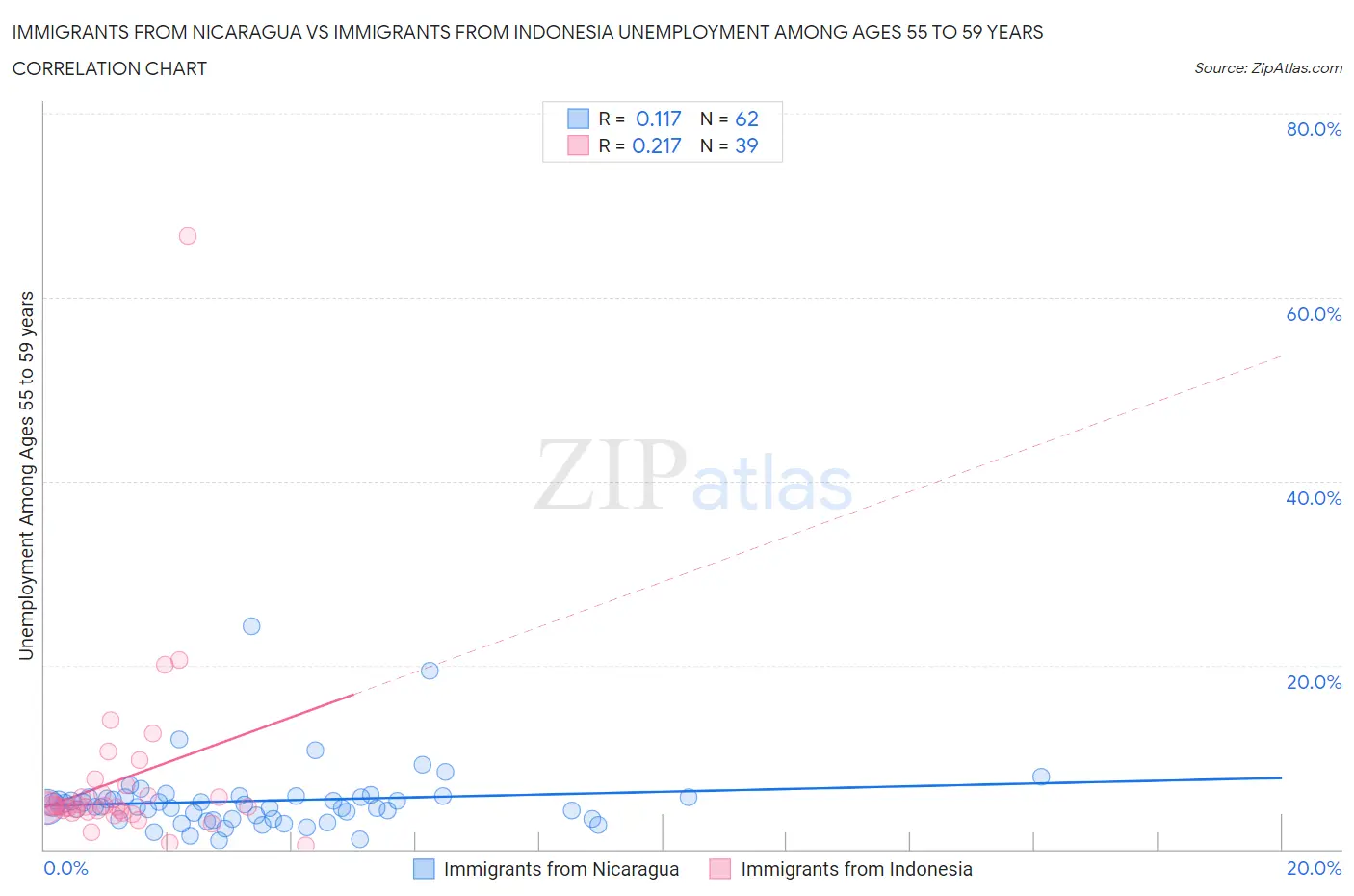 Immigrants from Nicaragua vs Immigrants from Indonesia Unemployment Among Ages 55 to 59 years