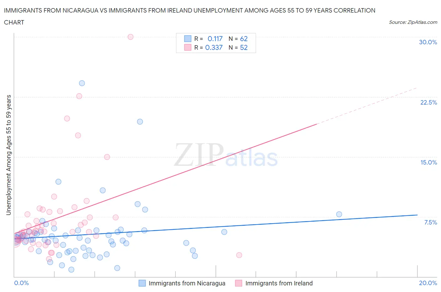 Immigrants from Nicaragua vs Immigrants from Ireland Unemployment Among Ages 55 to 59 years