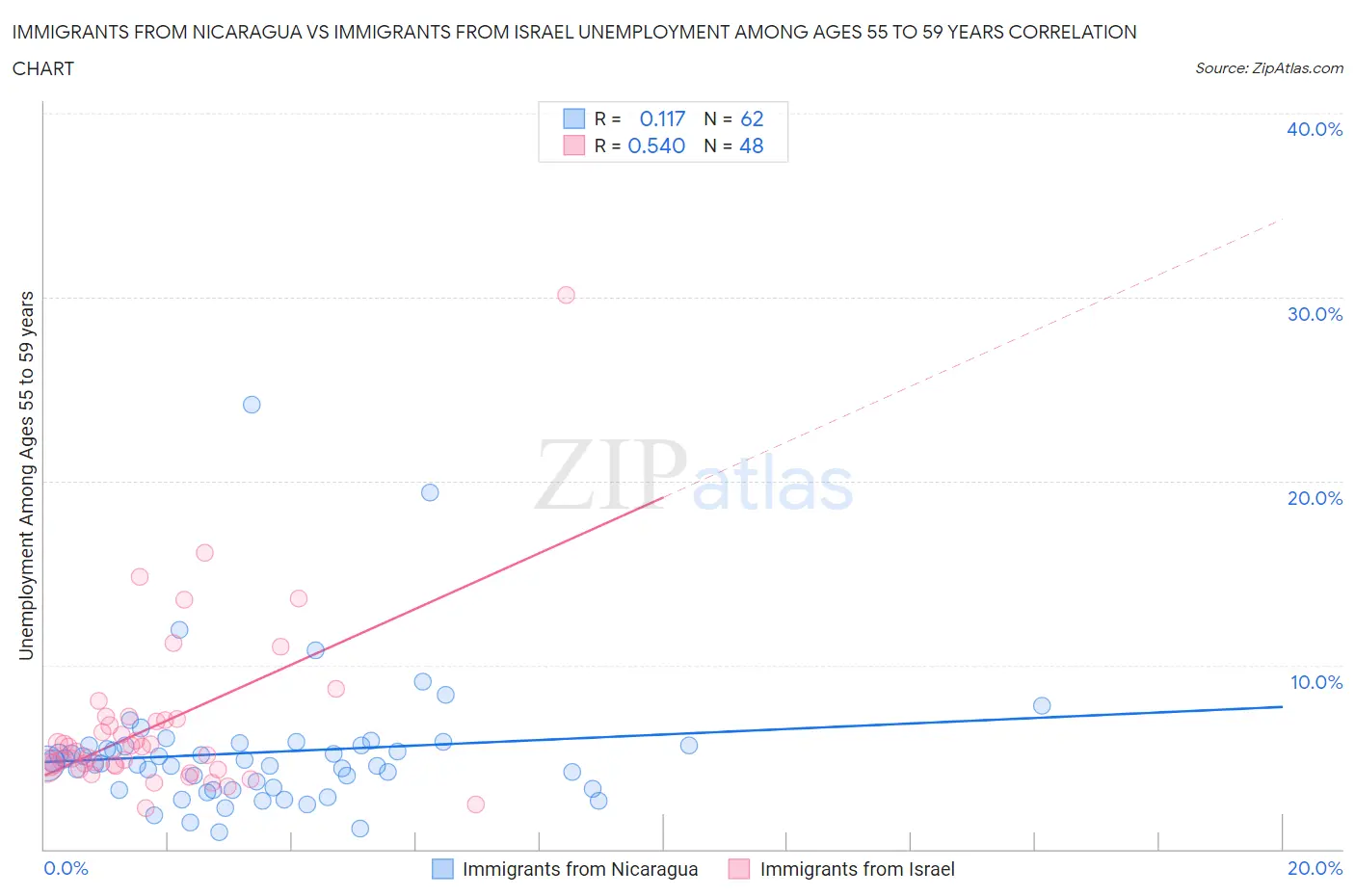 Immigrants from Nicaragua vs Immigrants from Israel Unemployment Among Ages 55 to 59 years