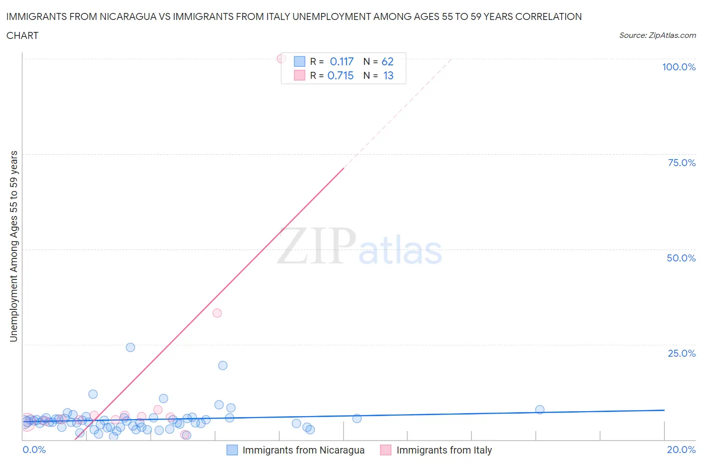 Immigrants from Nicaragua vs Immigrants from Italy Unemployment Among Ages 55 to 59 years