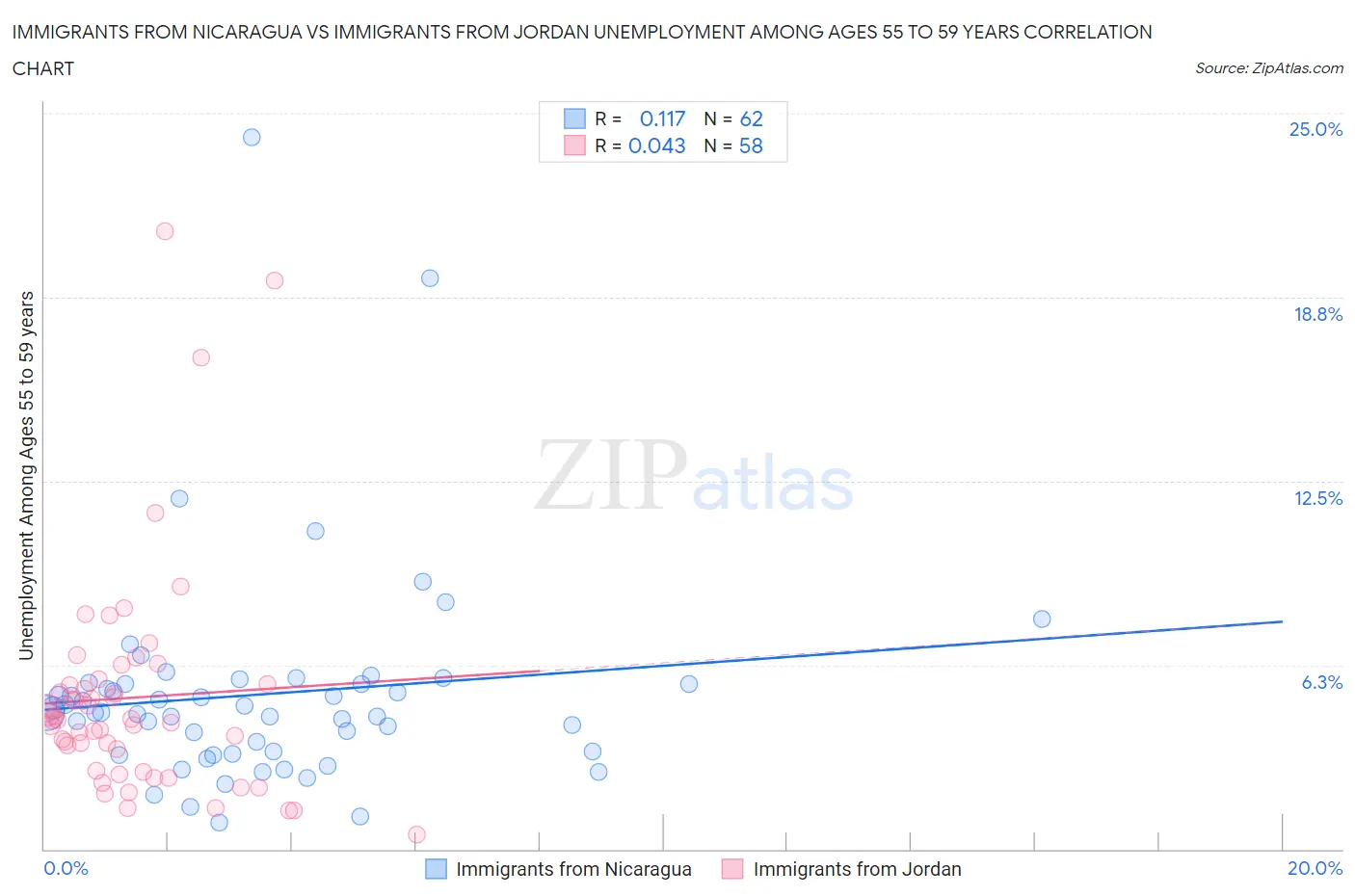 Immigrants from Nicaragua vs Immigrants from Jordan Unemployment Among Ages 55 to 59 years