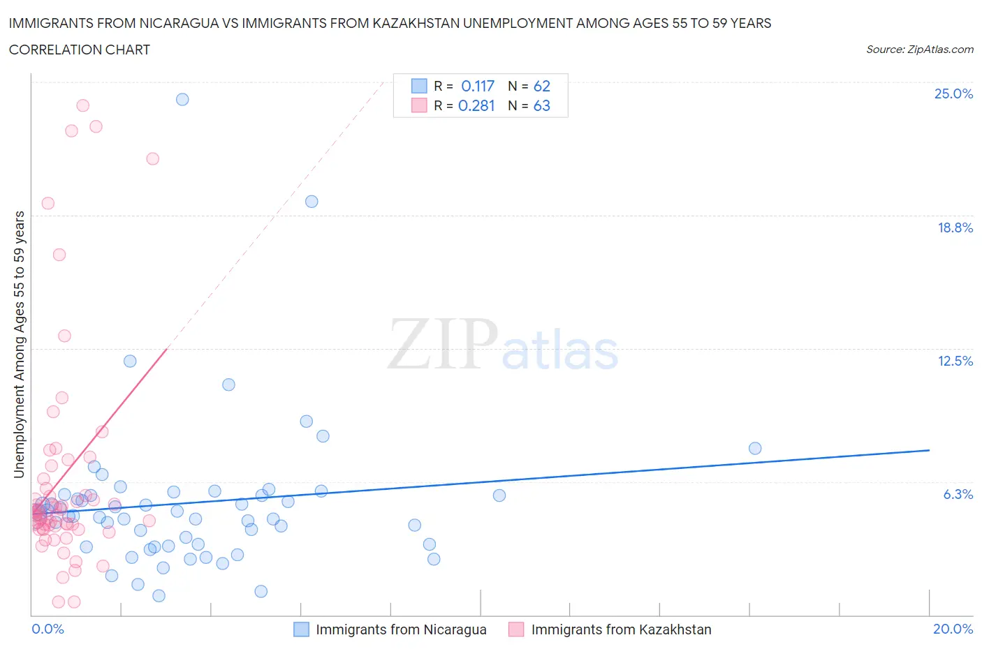 Immigrants from Nicaragua vs Immigrants from Kazakhstan Unemployment Among Ages 55 to 59 years