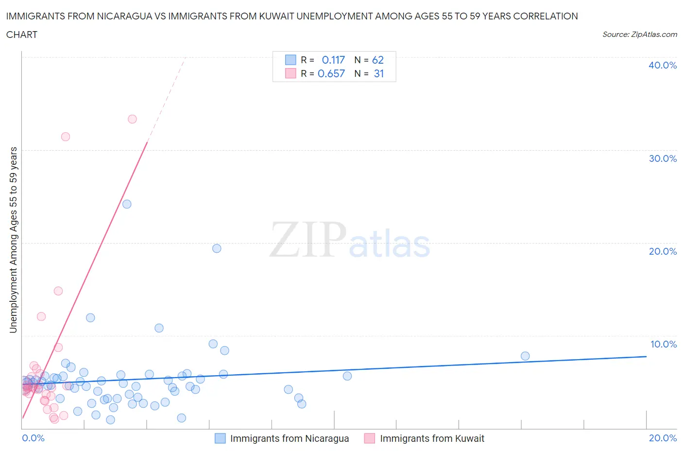 Immigrants from Nicaragua vs Immigrants from Kuwait Unemployment Among Ages 55 to 59 years