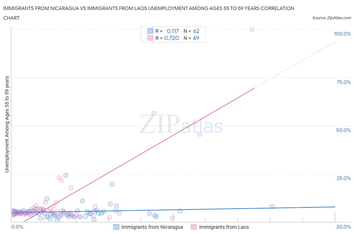 Immigrants from Nicaragua vs Immigrants from Laos Unemployment Among Ages 55 to 59 years
