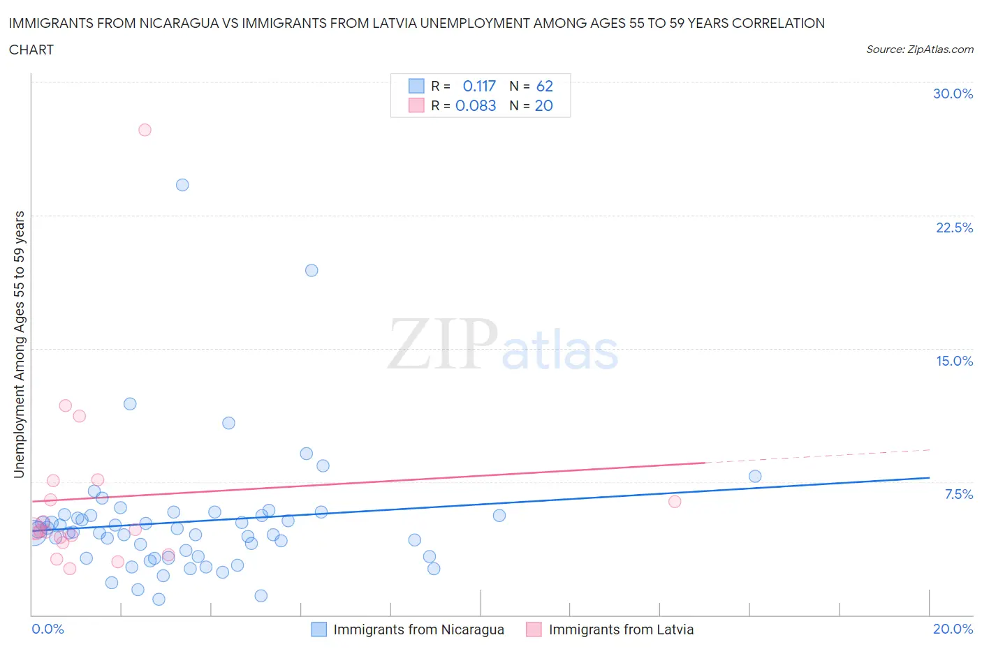 Immigrants from Nicaragua vs Immigrants from Latvia Unemployment Among Ages 55 to 59 years