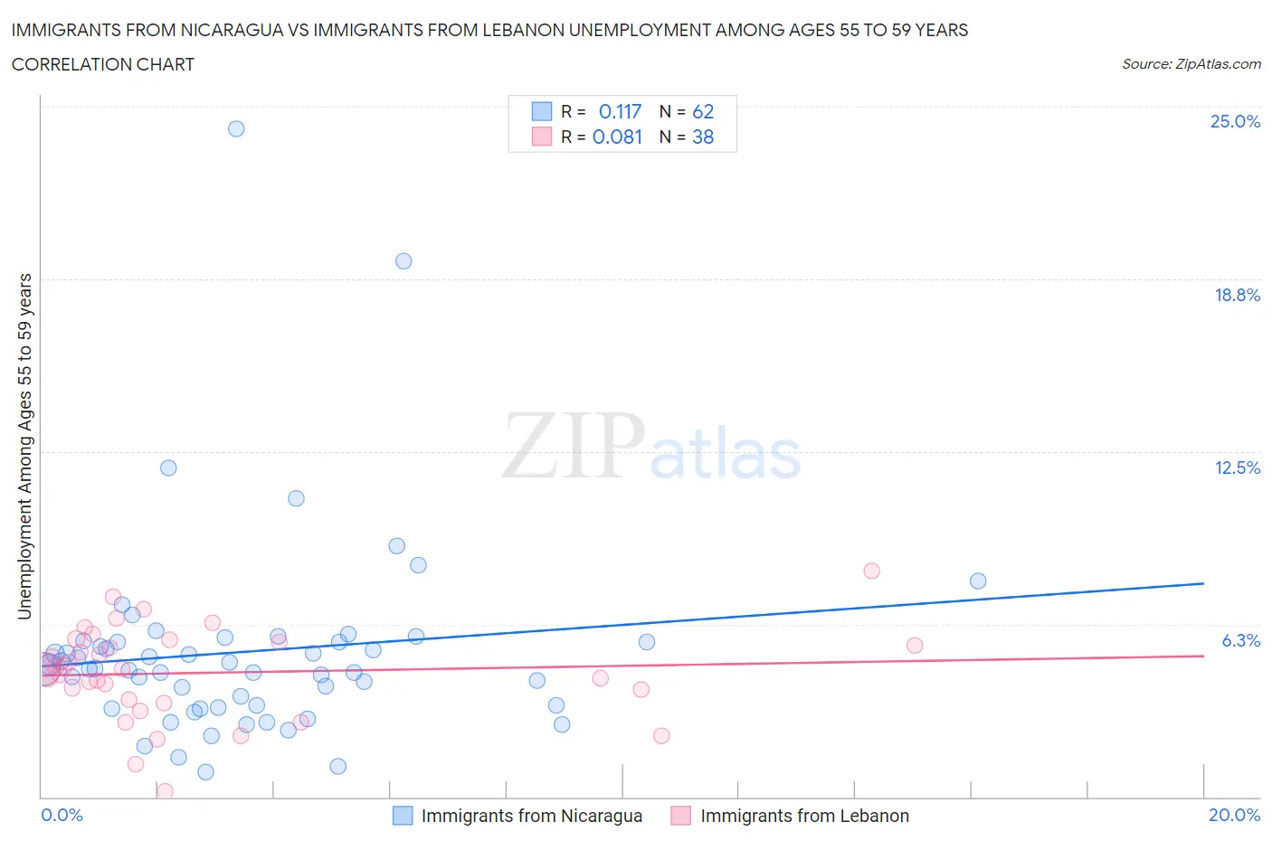 Immigrants from Nicaragua vs Immigrants from Lebanon Unemployment Among Ages 55 to 59 years