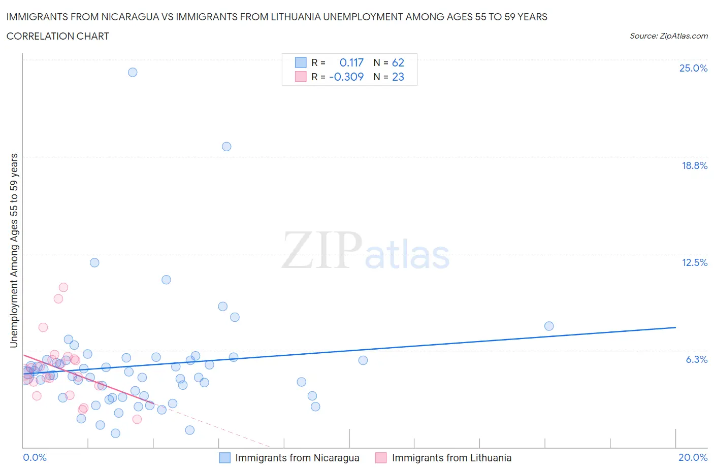 Immigrants from Nicaragua vs Immigrants from Lithuania Unemployment Among Ages 55 to 59 years