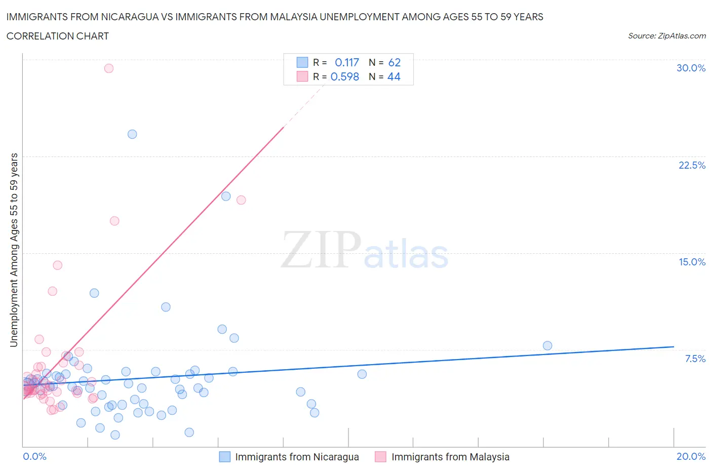 Immigrants from Nicaragua vs Immigrants from Malaysia Unemployment Among Ages 55 to 59 years