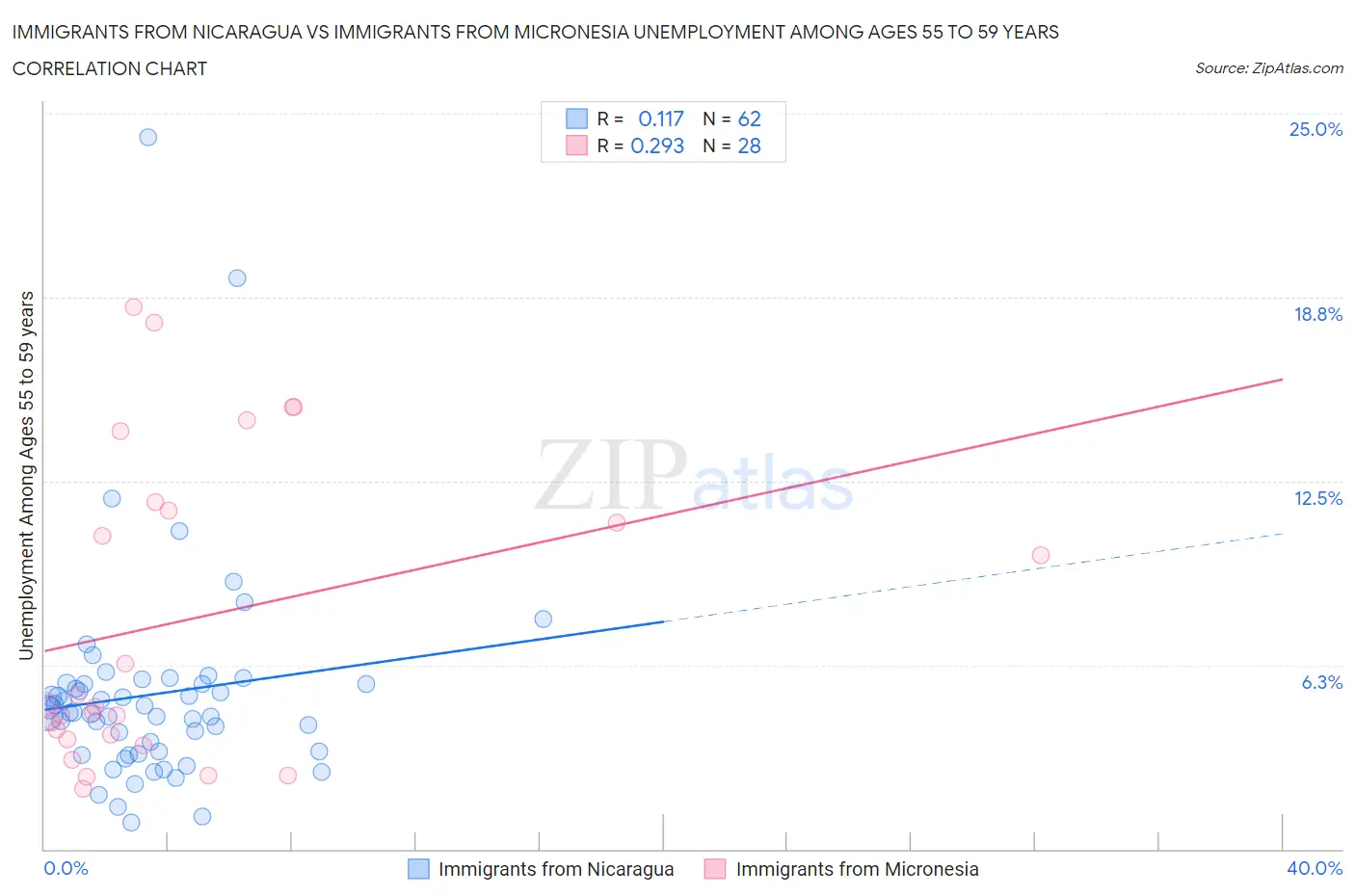 Immigrants from Nicaragua vs Immigrants from Micronesia Unemployment Among Ages 55 to 59 years