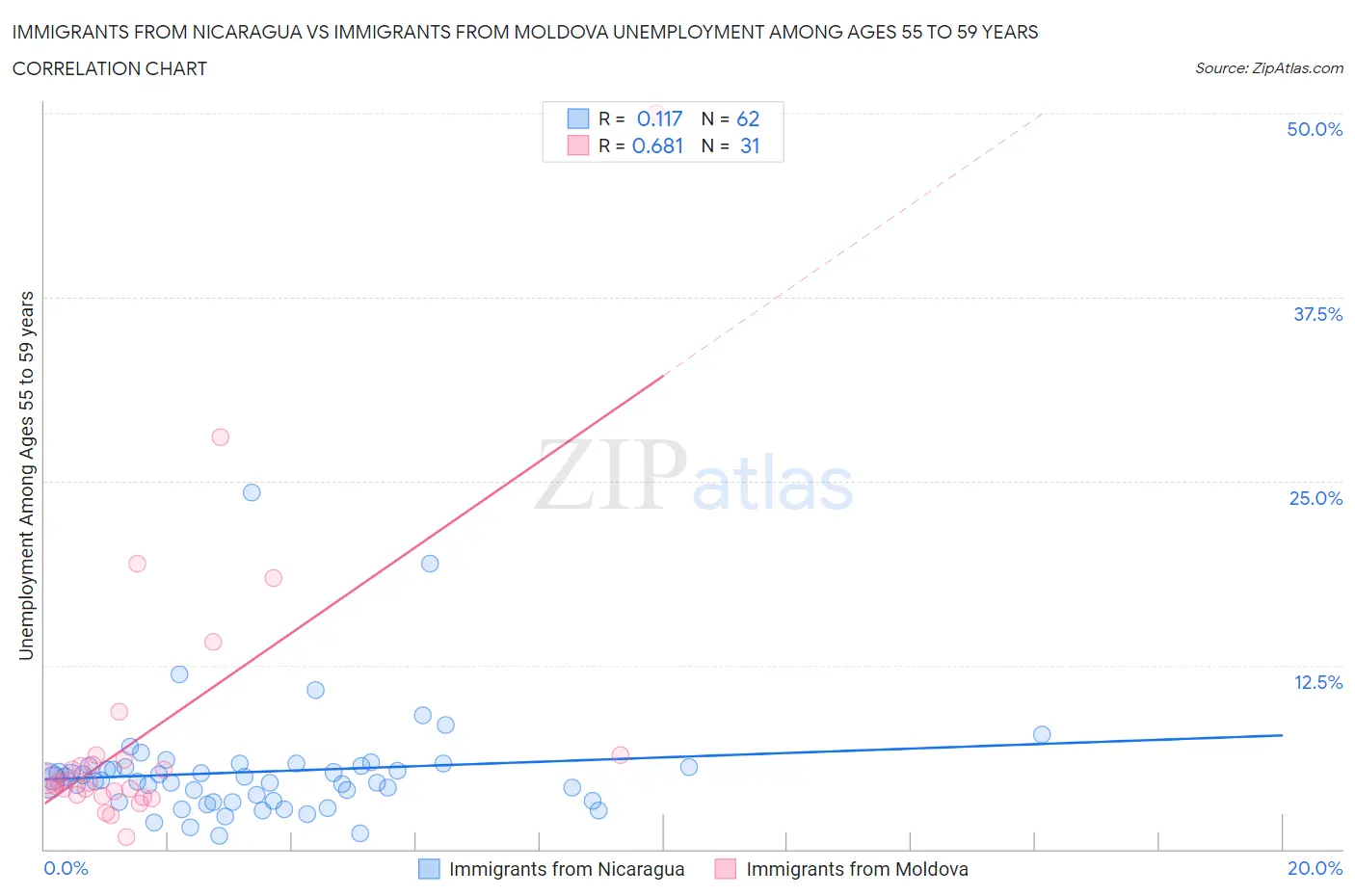 Immigrants from Nicaragua vs Immigrants from Moldova Unemployment Among Ages 55 to 59 years