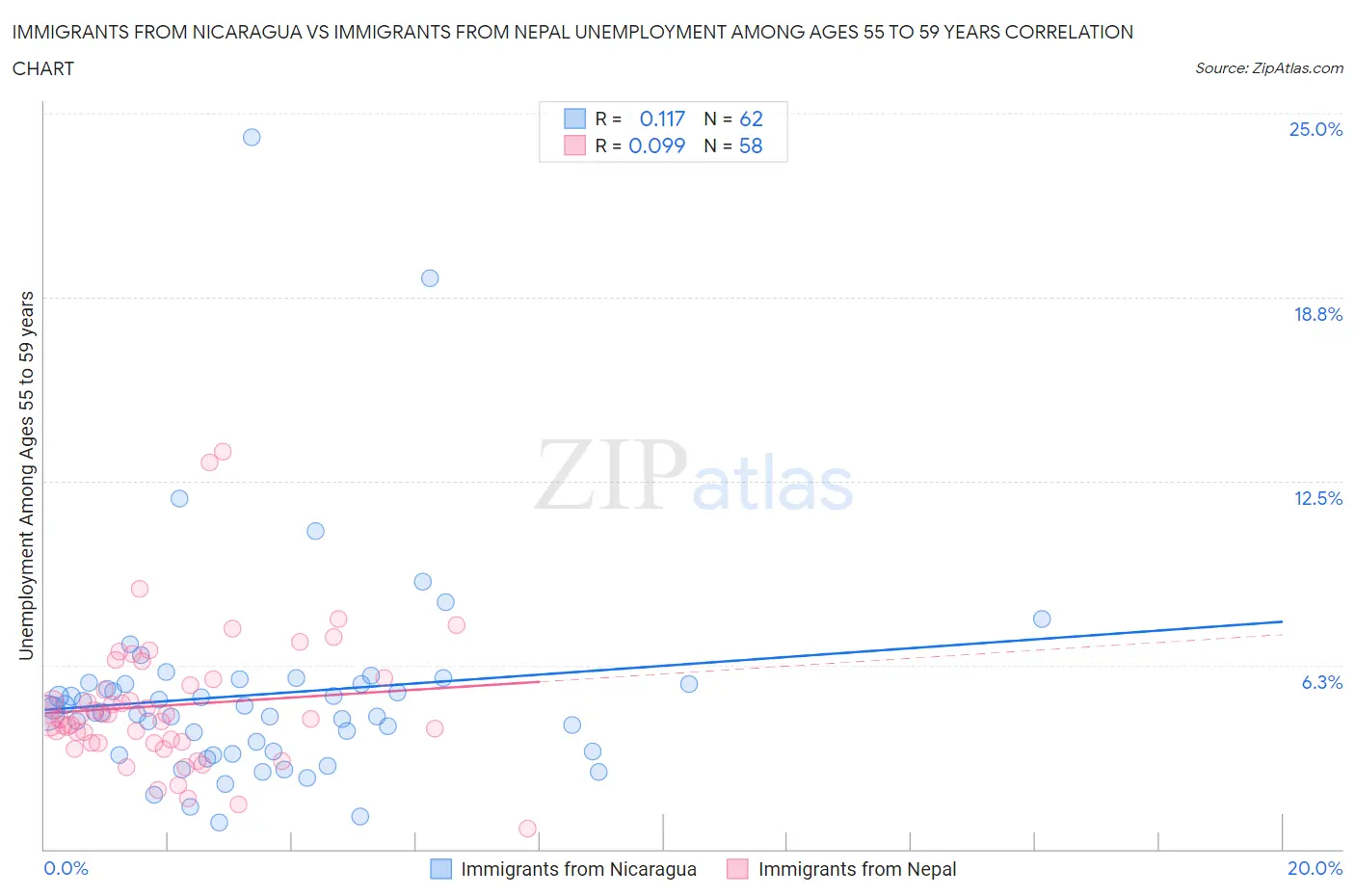 Immigrants from Nicaragua vs Immigrants from Nepal Unemployment Among Ages 55 to 59 years