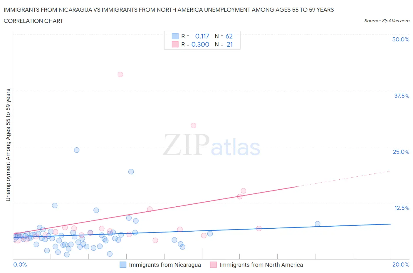 Immigrants from Nicaragua vs Immigrants from North America Unemployment Among Ages 55 to 59 years