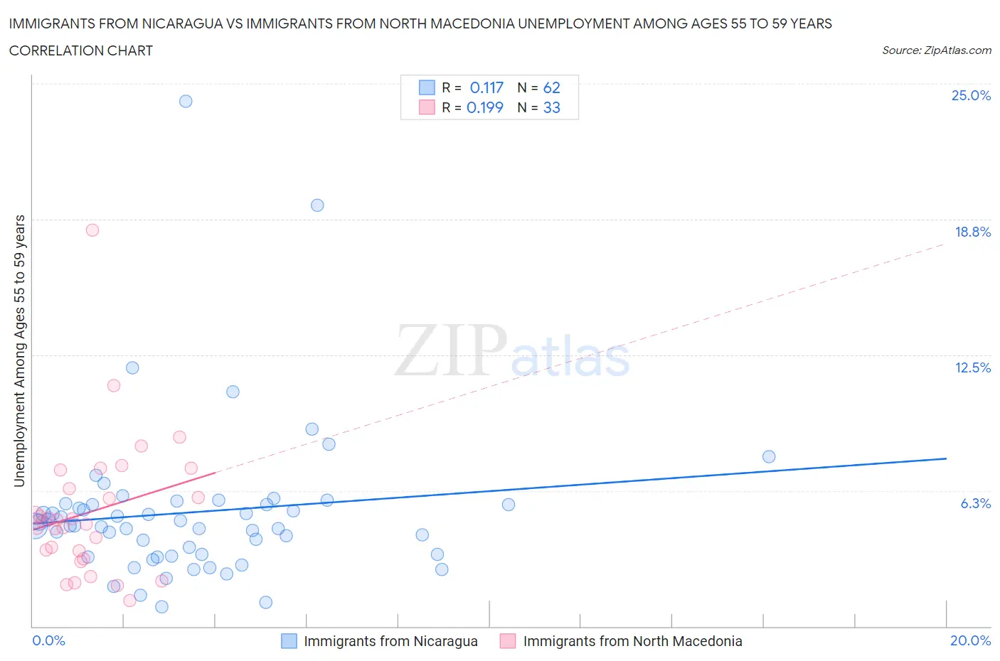 Immigrants from Nicaragua vs Immigrants from North Macedonia Unemployment Among Ages 55 to 59 years