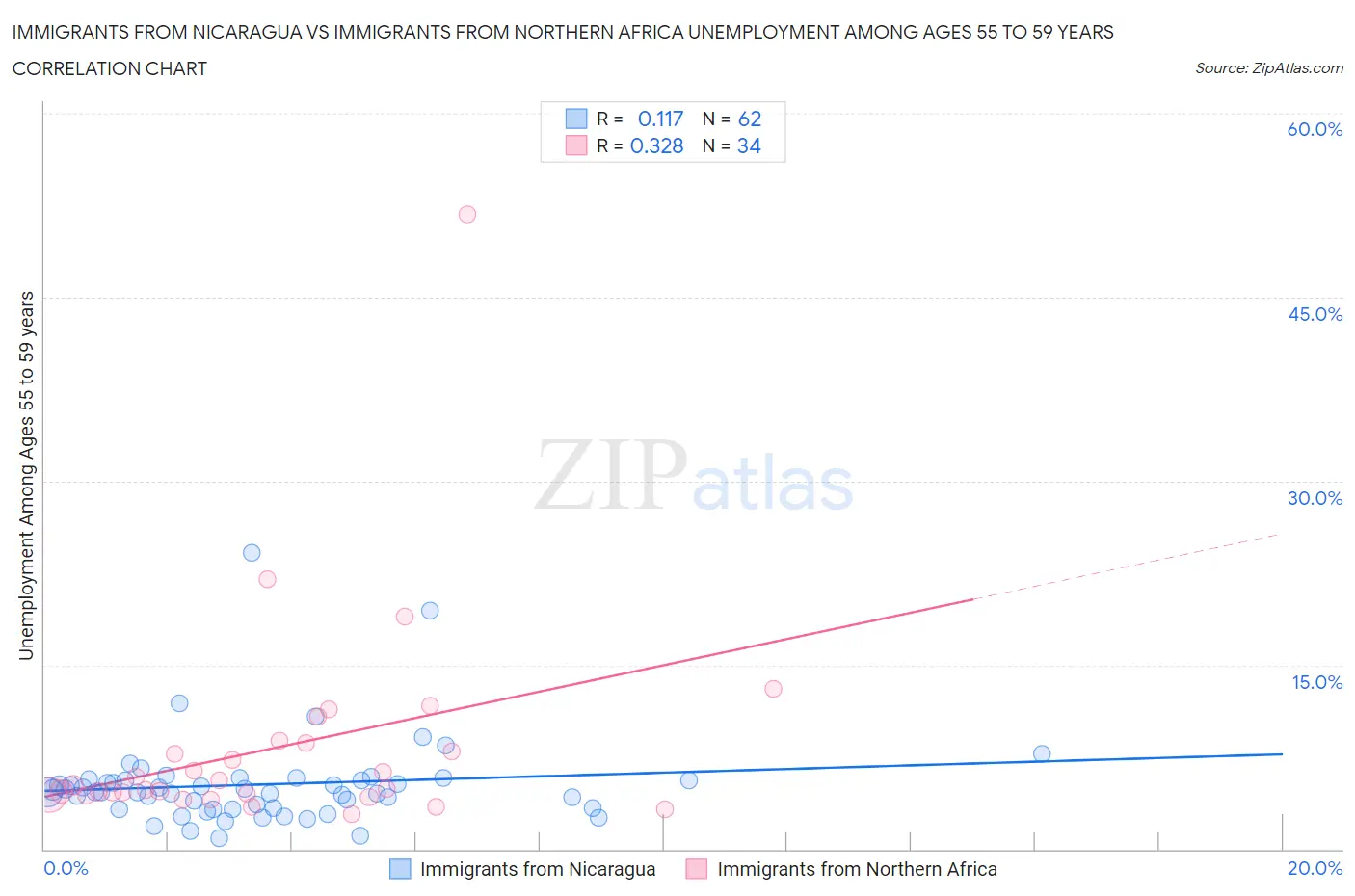 Immigrants from Nicaragua vs Immigrants from Northern Africa Unemployment Among Ages 55 to 59 years