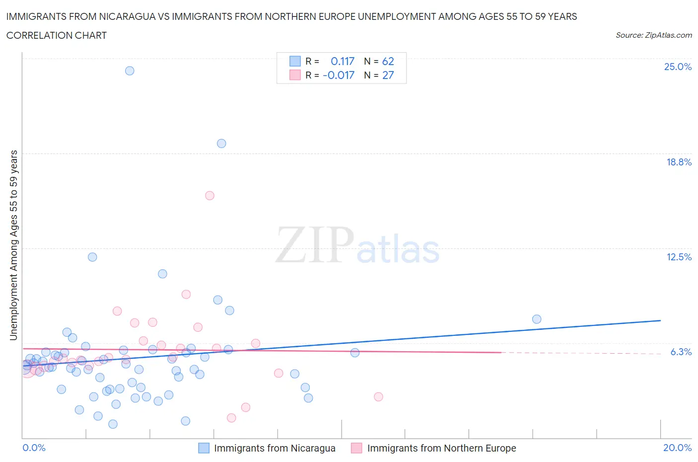 Immigrants from Nicaragua vs Immigrants from Northern Europe Unemployment Among Ages 55 to 59 years