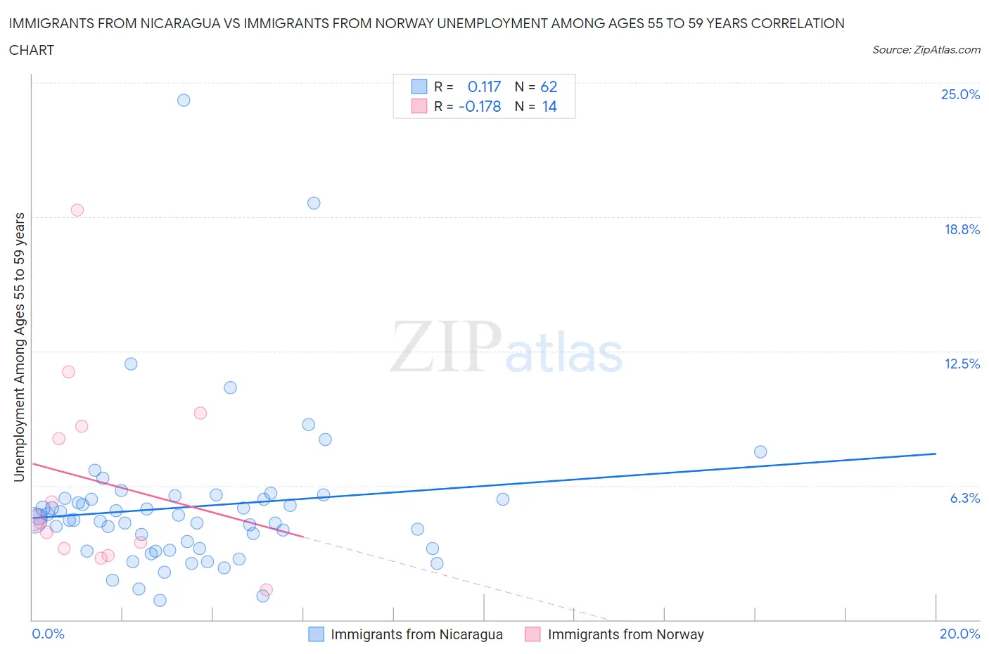 Immigrants from Nicaragua vs Immigrants from Norway Unemployment Among Ages 55 to 59 years