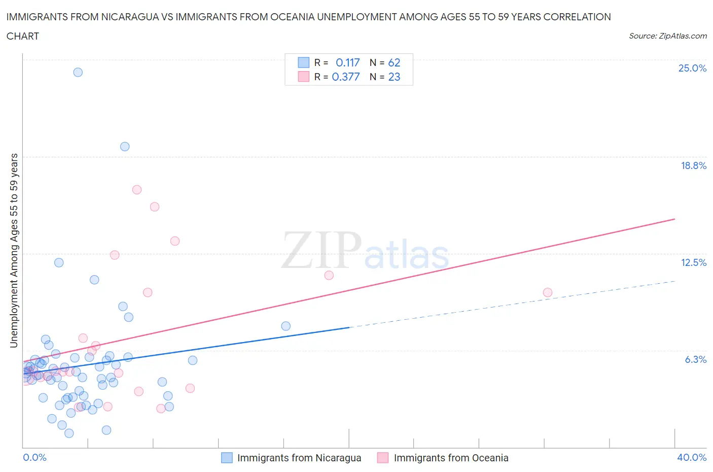 Immigrants from Nicaragua vs Immigrants from Oceania Unemployment Among Ages 55 to 59 years