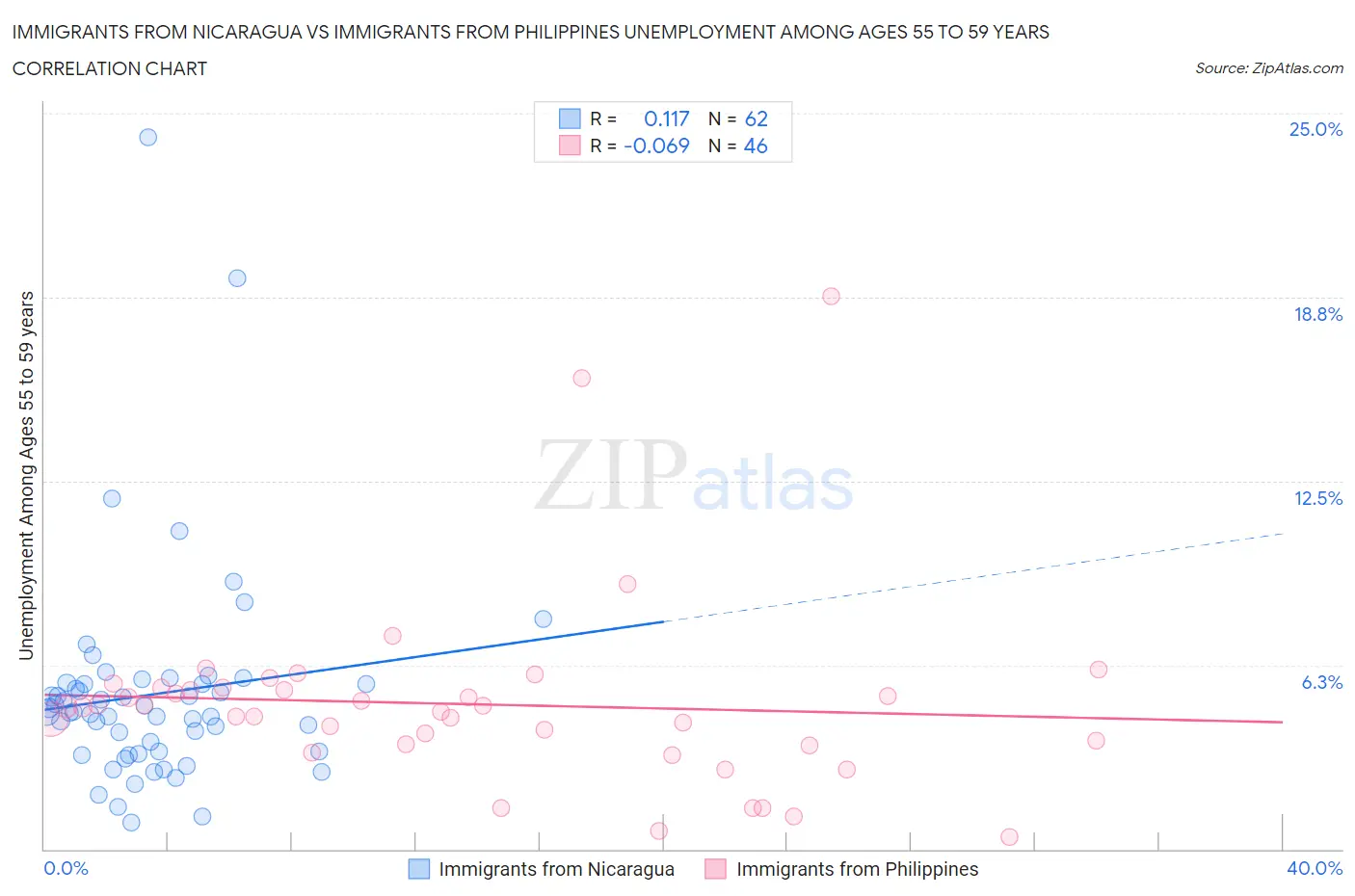 Immigrants from Nicaragua vs Immigrants from Philippines Unemployment Among Ages 55 to 59 years