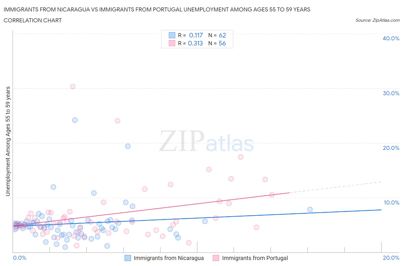 Immigrants from Nicaragua vs Immigrants from Portugal Unemployment Among Ages 55 to 59 years