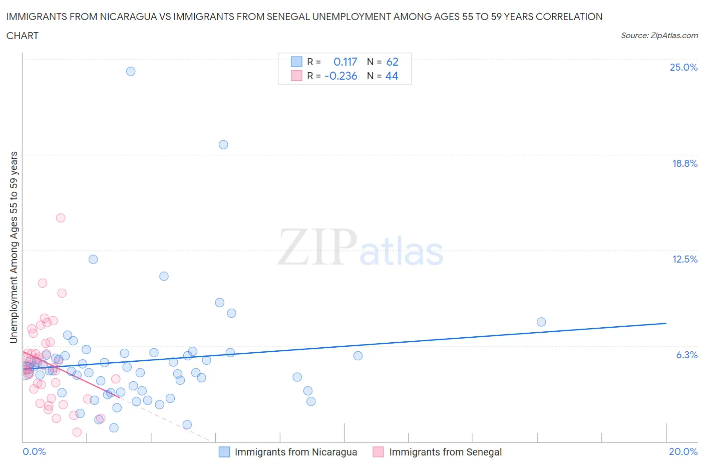 Immigrants from Nicaragua vs Immigrants from Senegal Unemployment Among Ages 55 to 59 years