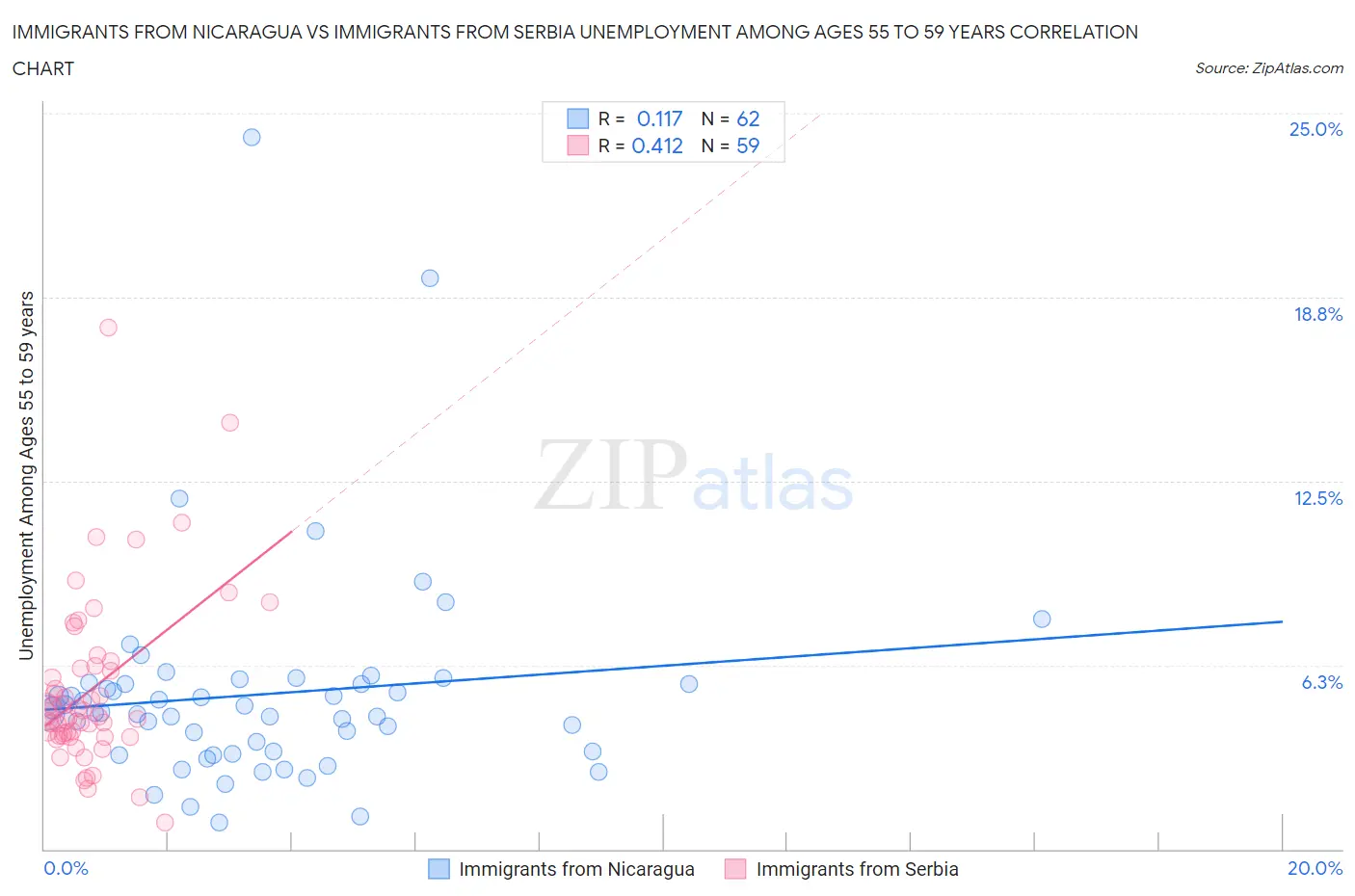Immigrants from Nicaragua vs Immigrants from Serbia Unemployment Among Ages 55 to 59 years