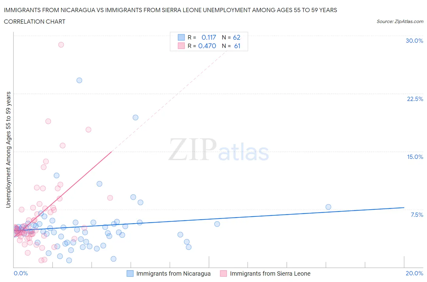 Immigrants from Nicaragua vs Immigrants from Sierra Leone Unemployment Among Ages 55 to 59 years