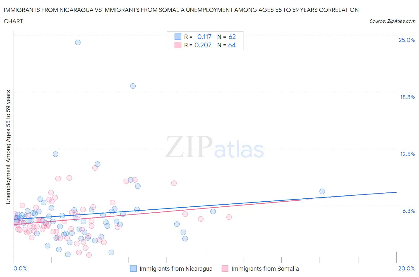 Immigrants from Nicaragua vs Immigrants from Somalia Unemployment Among Ages 55 to 59 years