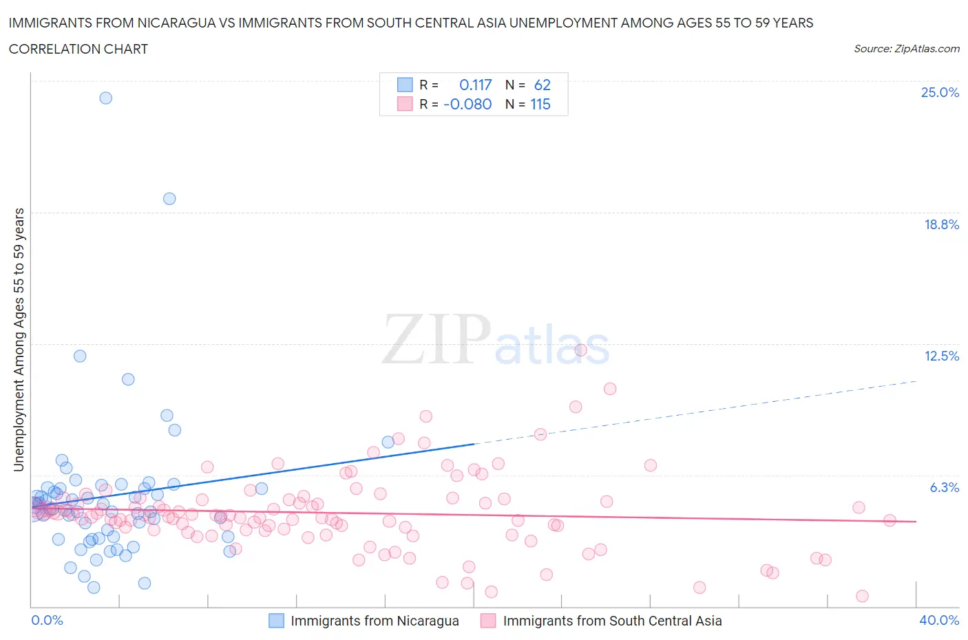 Immigrants from Nicaragua vs Immigrants from South Central Asia Unemployment Among Ages 55 to 59 years