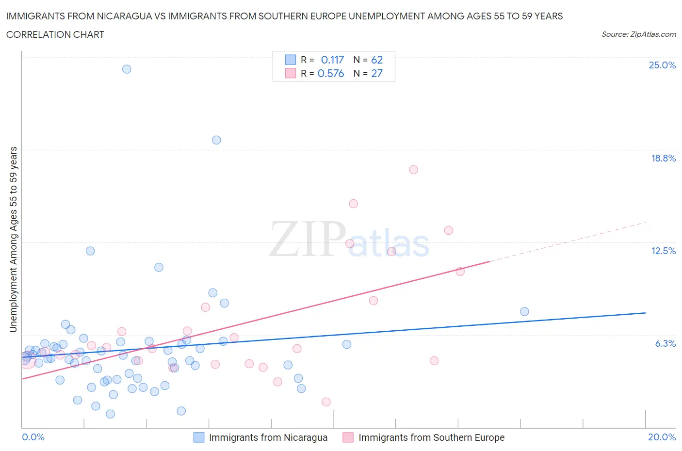 Immigrants from Nicaragua vs Immigrants from Southern Europe Unemployment Among Ages 55 to 59 years