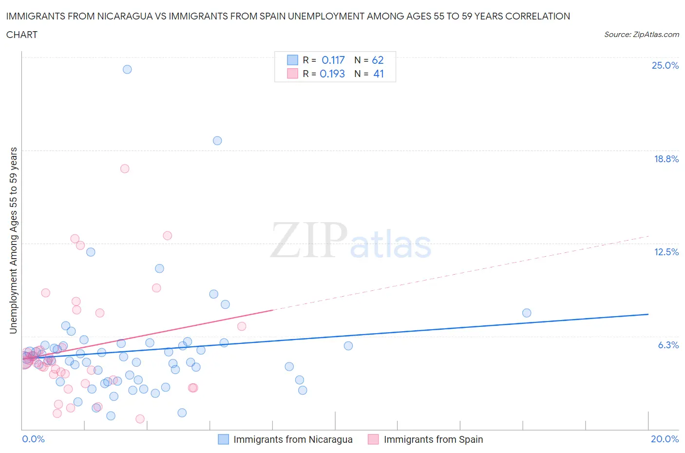 Immigrants from Nicaragua vs Immigrants from Spain Unemployment Among Ages 55 to 59 years