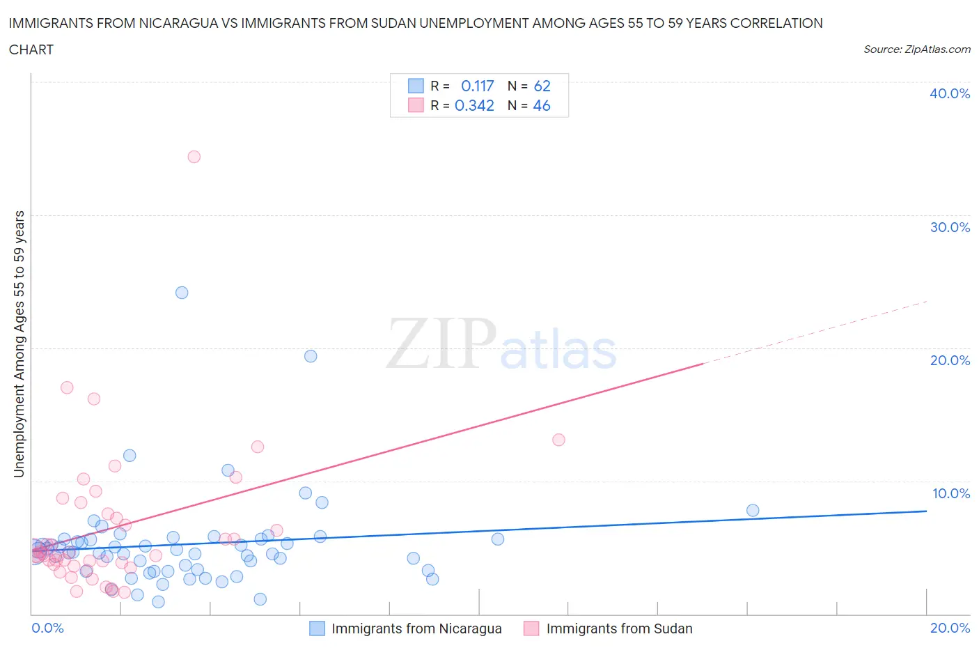 Immigrants from Nicaragua vs Immigrants from Sudan Unemployment Among Ages 55 to 59 years