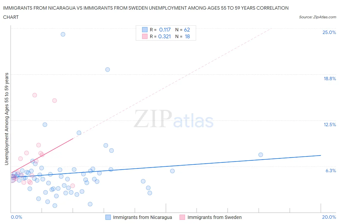 Immigrants from Nicaragua vs Immigrants from Sweden Unemployment Among Ages 55 to 59 years