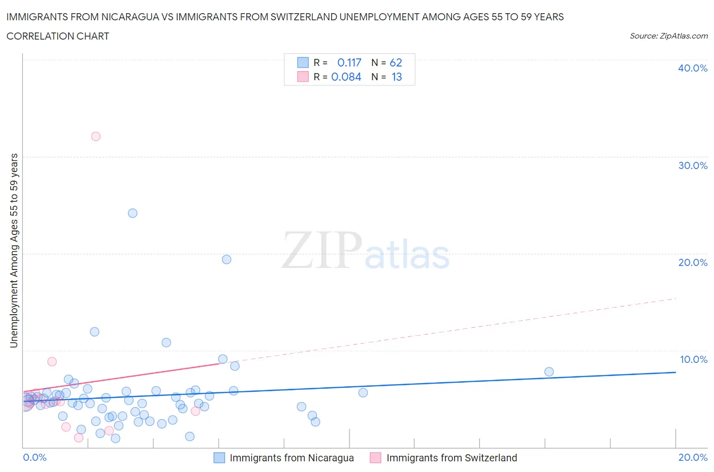 Immigrants from Nicaragua vs Immigrants from Switzerland Unemployment Among Ages 55 to 59 years