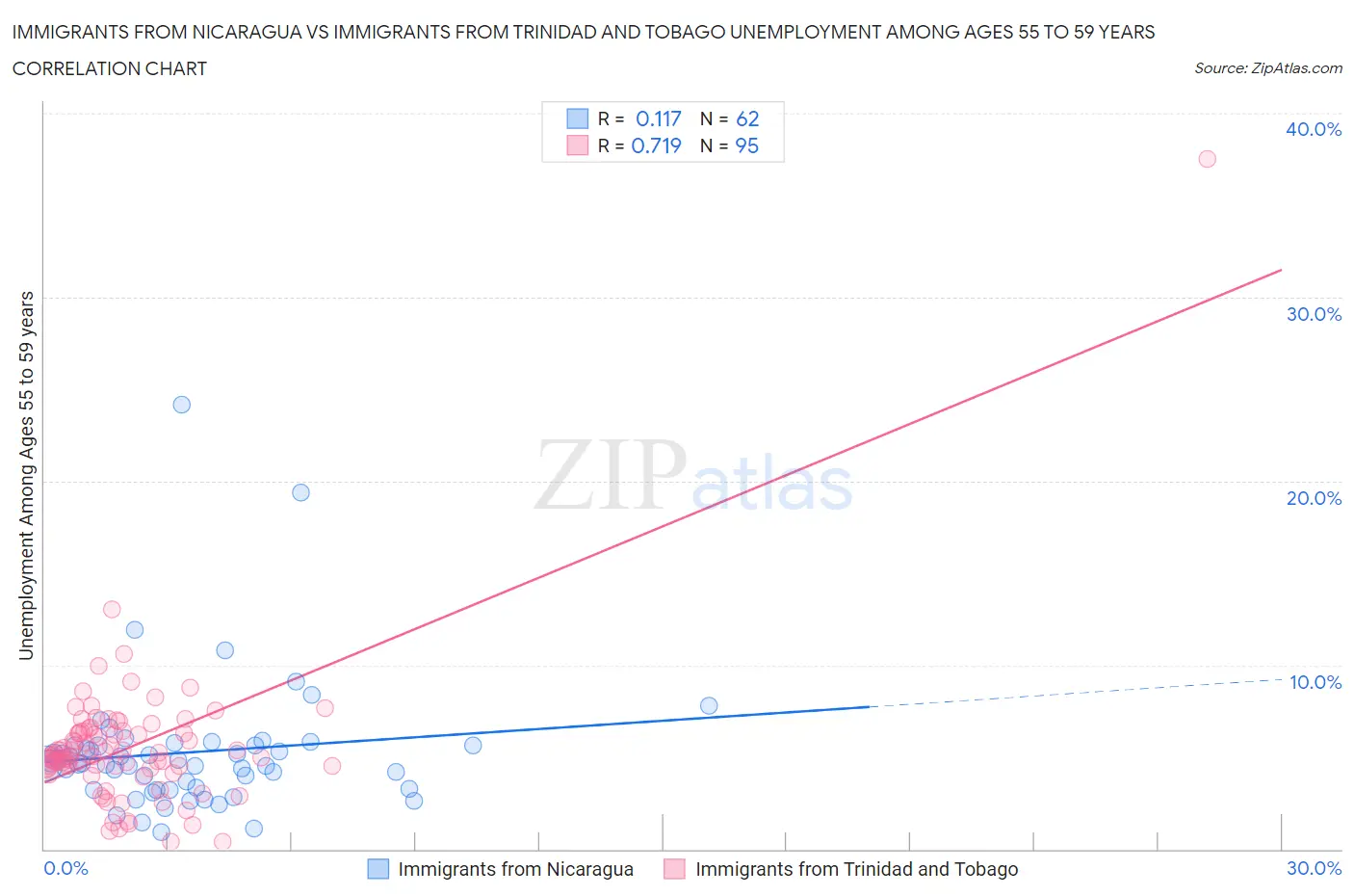 Immigrants from Nicaragua vs Immigrants from Trinidad and Tobago Unemployment Among Ages 55 to 59 years