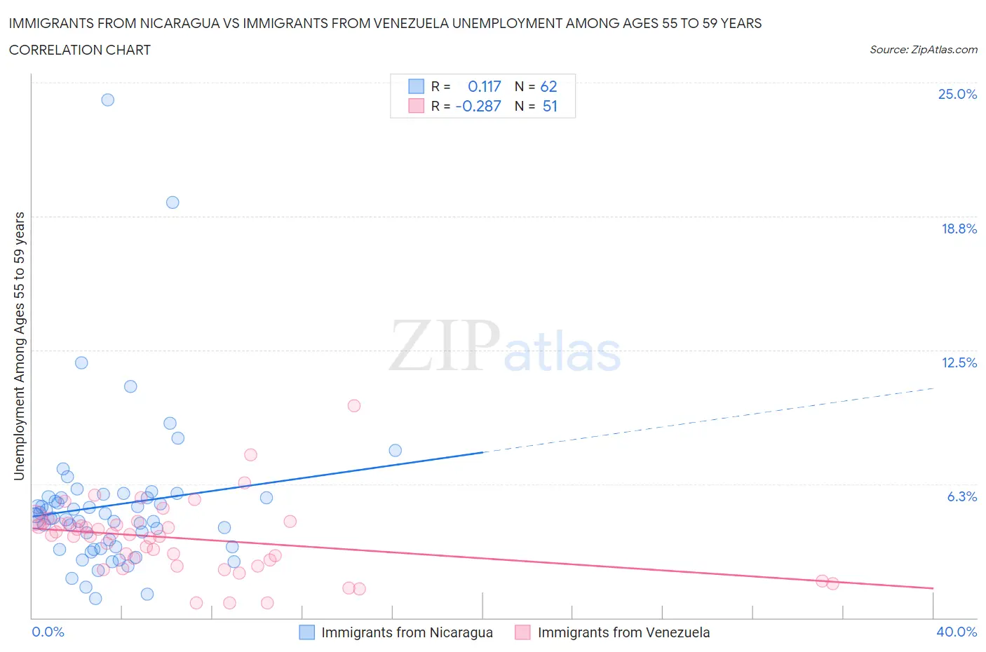 Immigrants from Nicaragua vs Immigrants from Venezuela Unemployment Among Ages 55 to 59 years