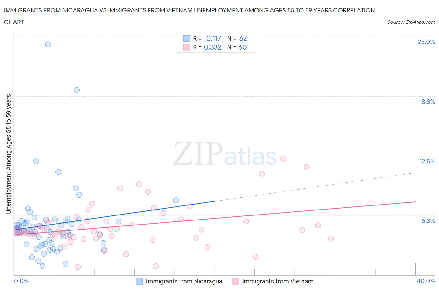 Immigrants from Nicaragua vs Immigrants from Vietnam Unemployment Among Ages 55 to 59 years