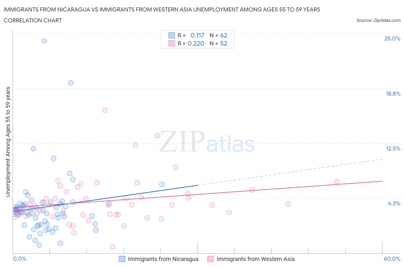 Immigrants from Nicaragua vs Immigrants from Western Asia Unemployment Among Ages 55 to 59 years