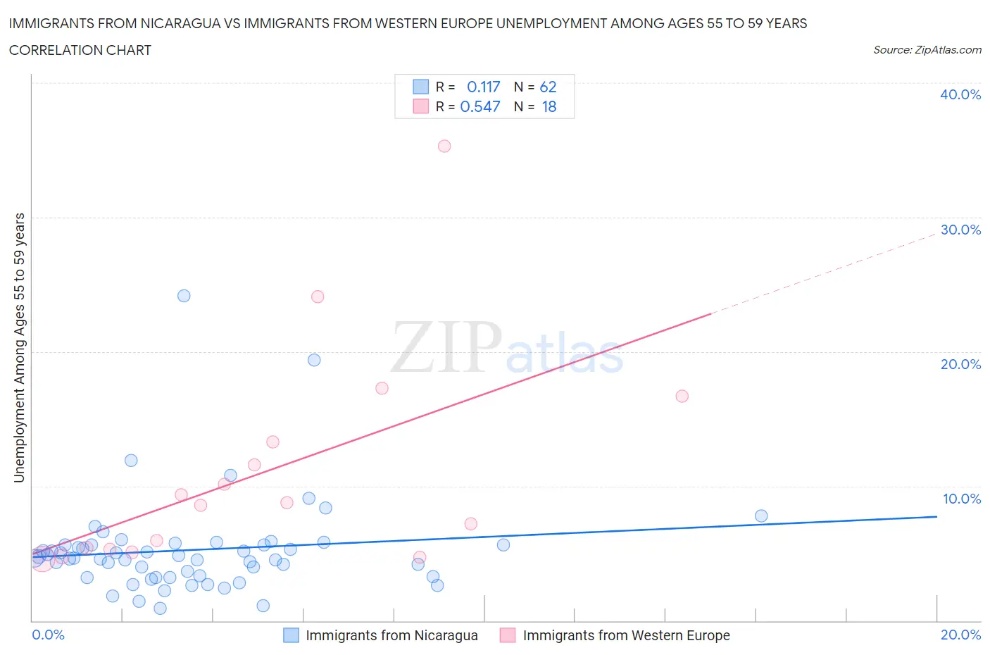 Immigrants from Nicaragua vs Immigrants from Western Europe Unemployment Among Ages 55 to 59 years