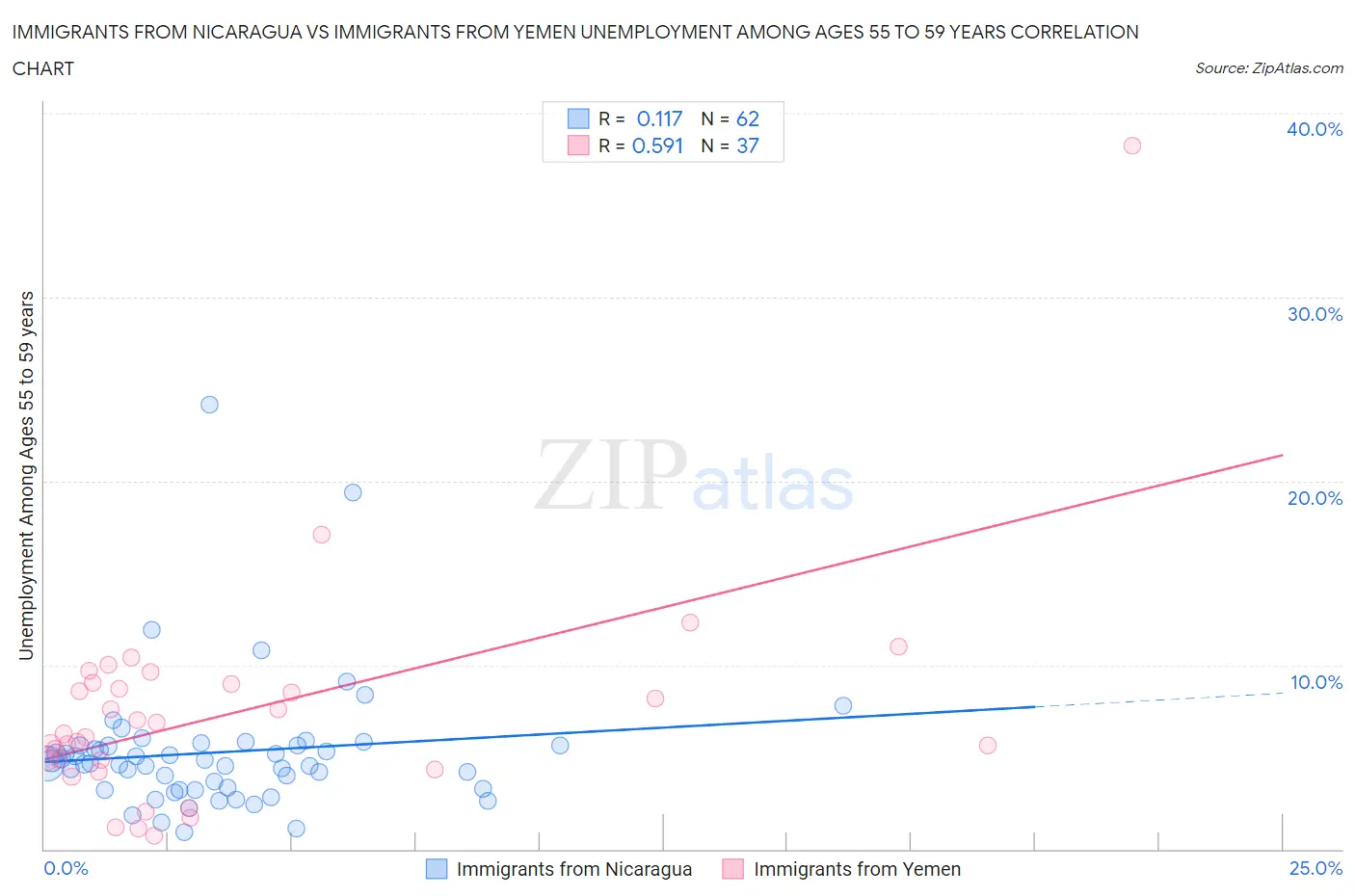 Immigrants from Nicaragua vs Immigrants from Yemen Unemployment Among Ages 55 to 59 years