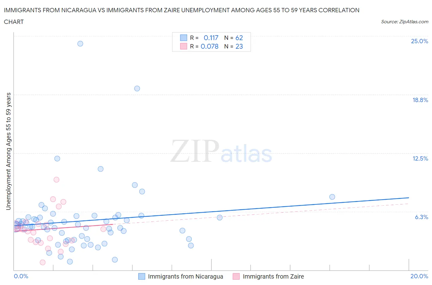 Immigrants from Nicaragua vs Immigrants from Zaire Unemployment Among Ages 55 to 59 years