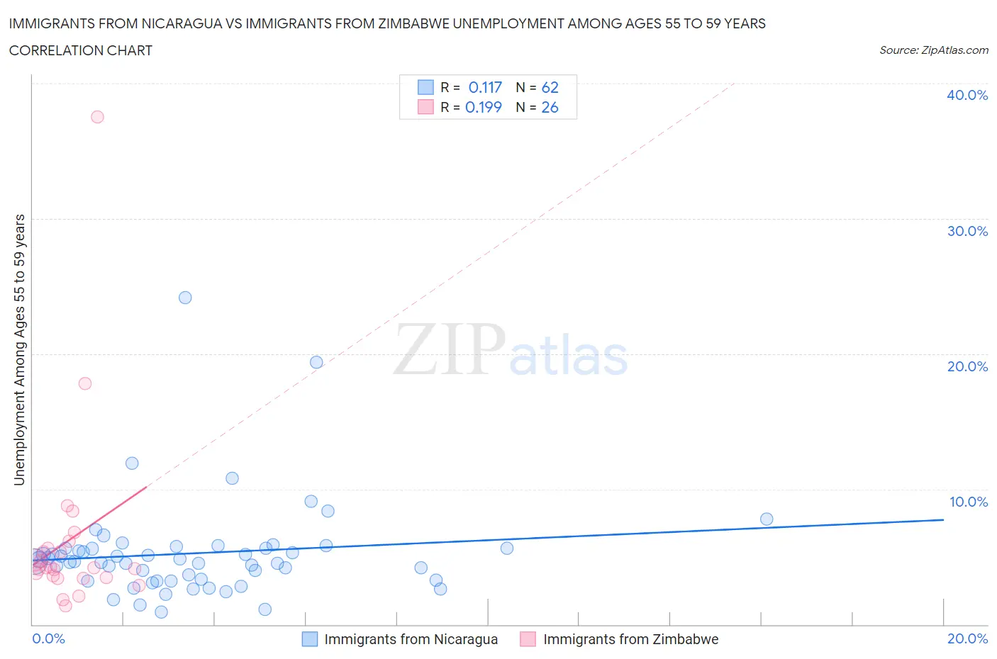 Immigrants from Nicaragua vs Immigrants from Zimbabwe Unemployment Among Ages 55 to 59 years