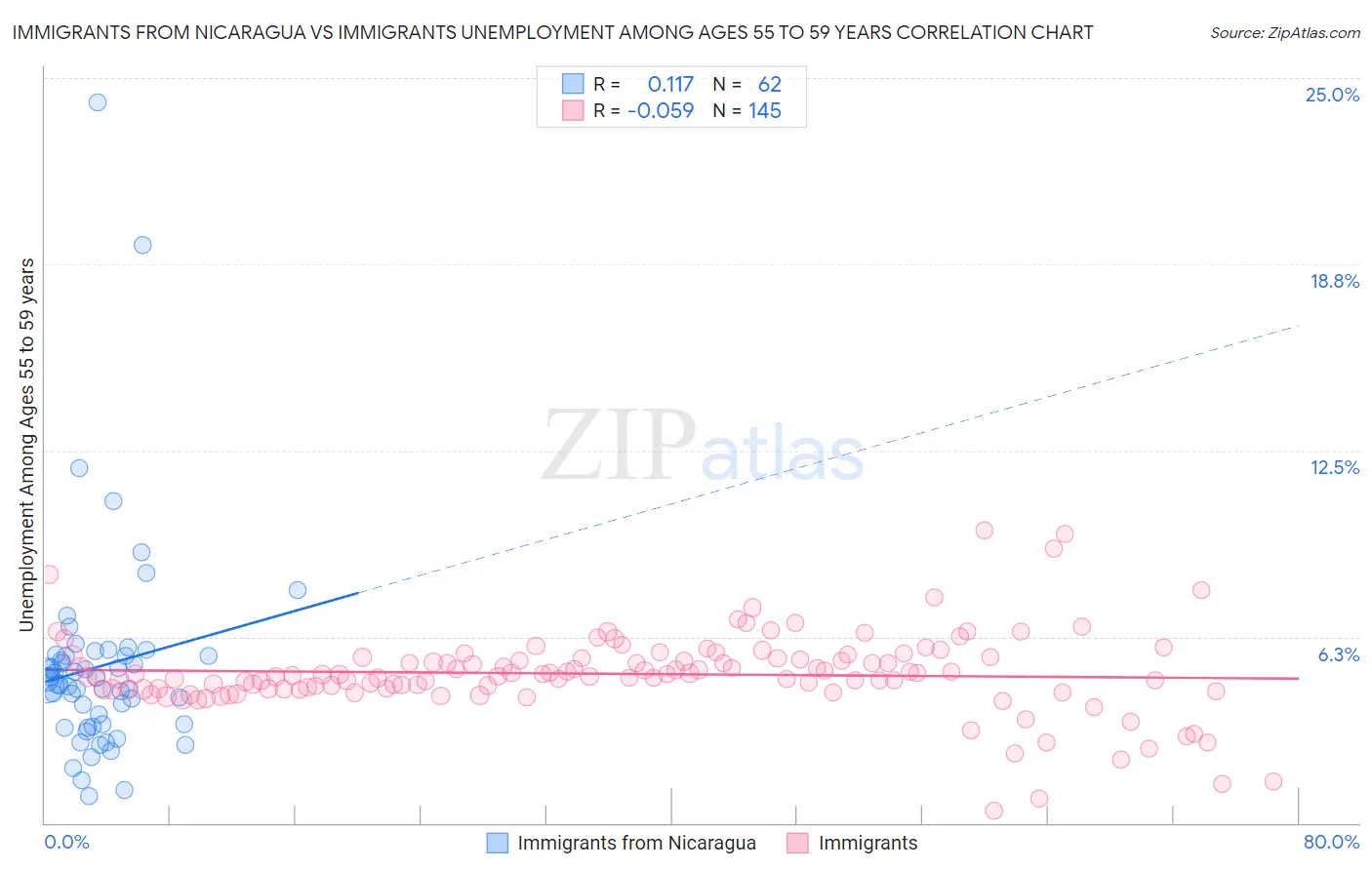Immigrants from Nicaragua vs Immigrants Unemployment Among Ages 55 to 59 years
