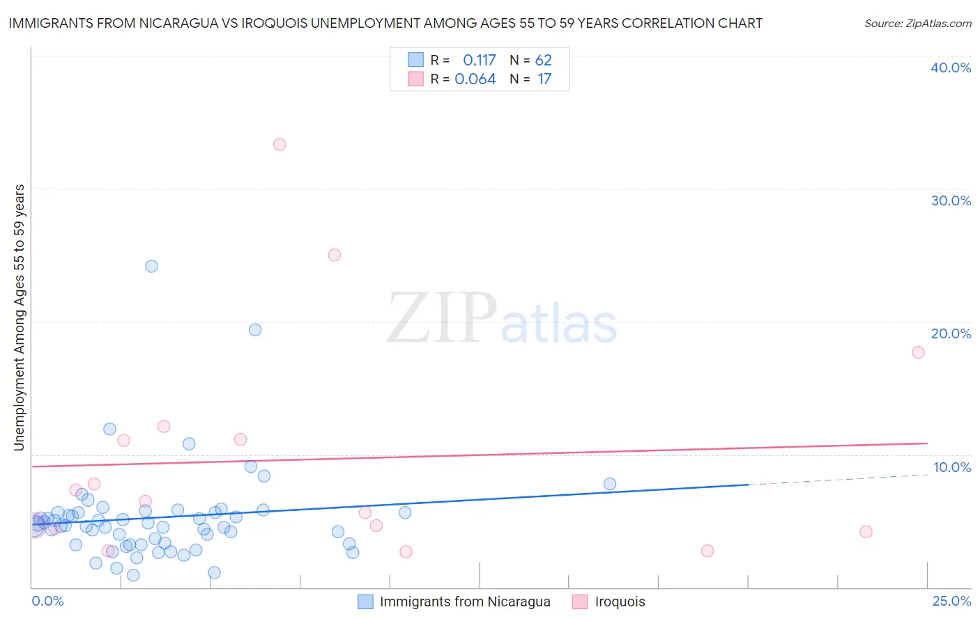 Immigrants from Nicaragua vs Iroquois Unemployment Among Ages 55 to 59 years